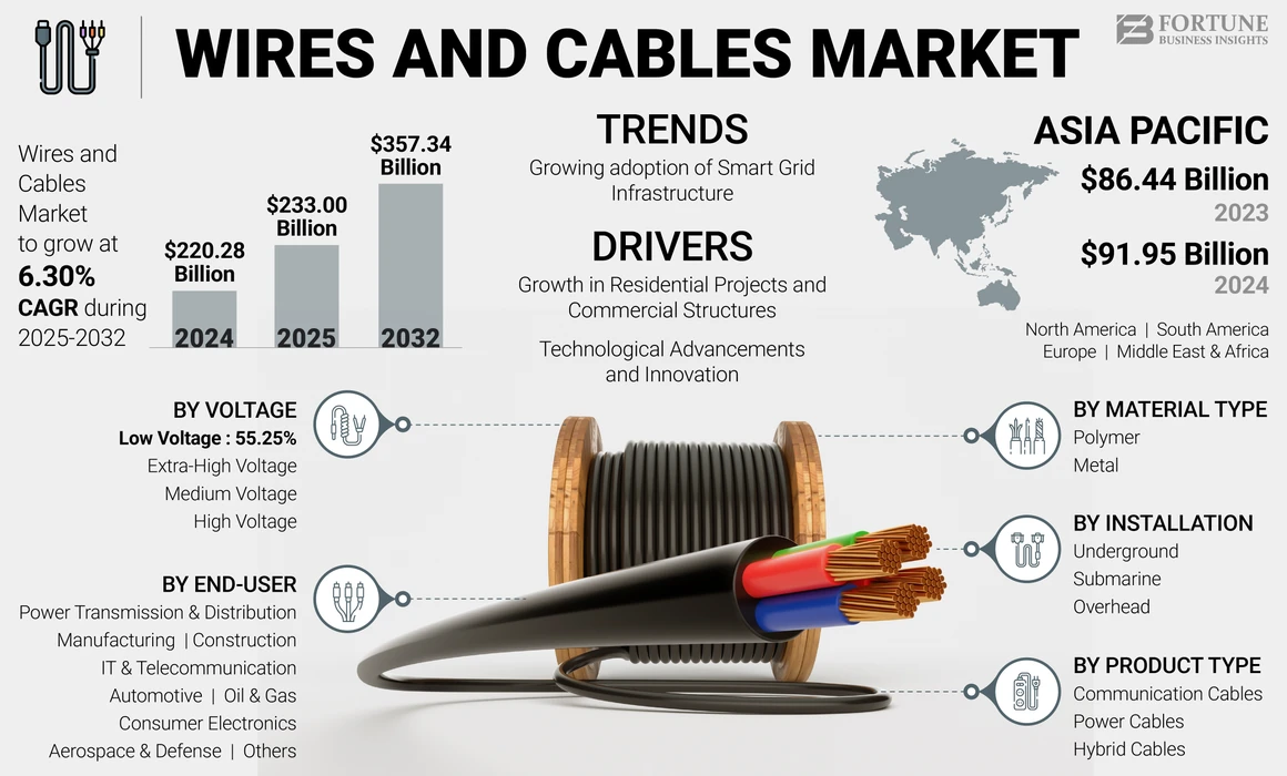 March&eacute; mondial des fils et c&acirc;bles (2024, 2025, 2032) – Forturn Business Insights